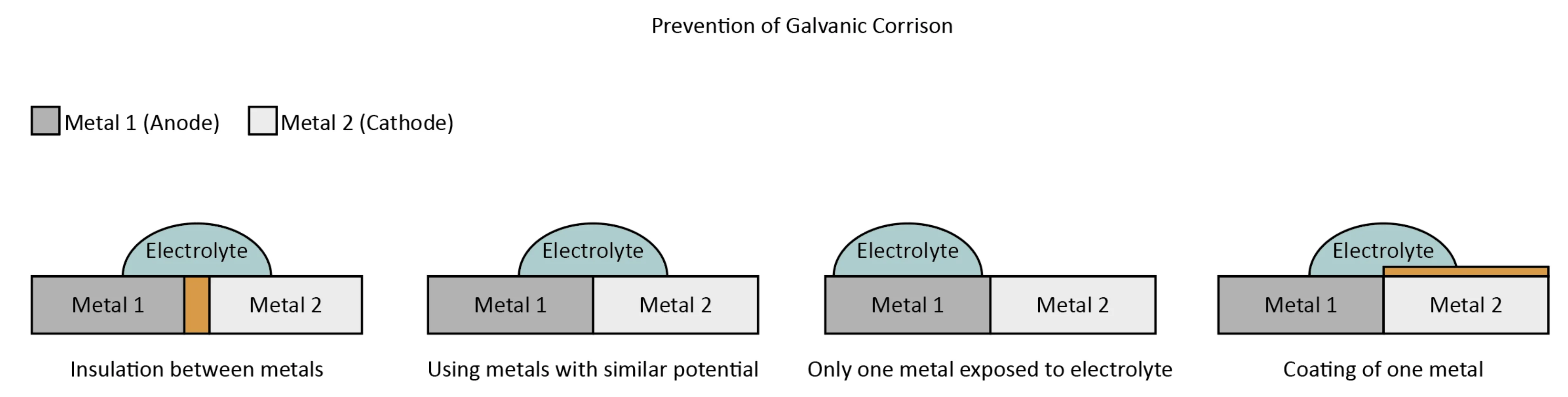 Figure: How to prevent galvanic corrosion