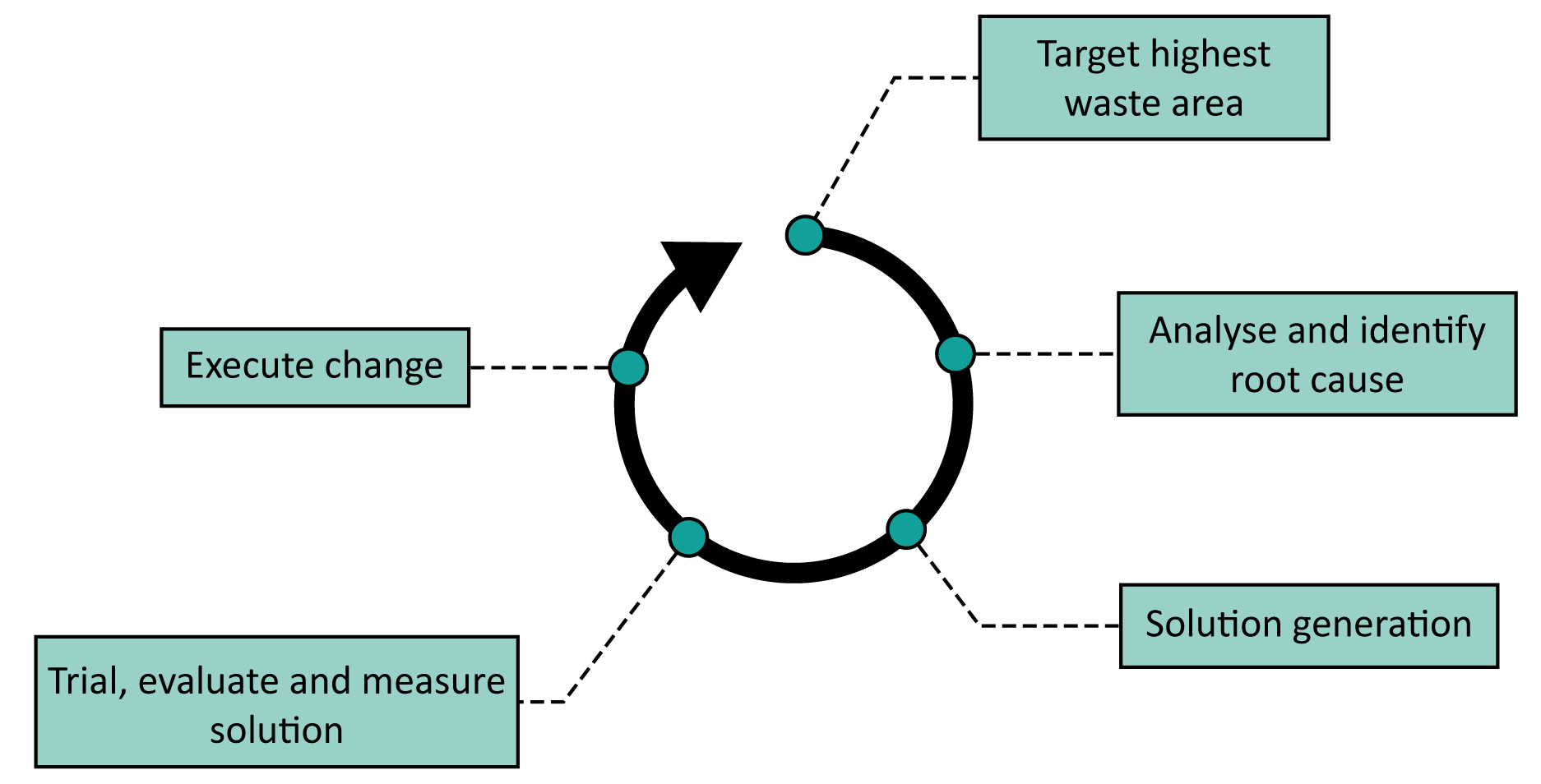 Figure: Waste reduction is often an iterative process that follows these steps