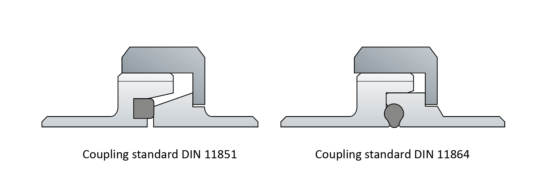 Figure: Comparison of two different coupling standards