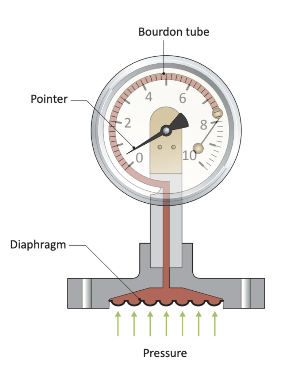 Figure: A Bourdon gauge