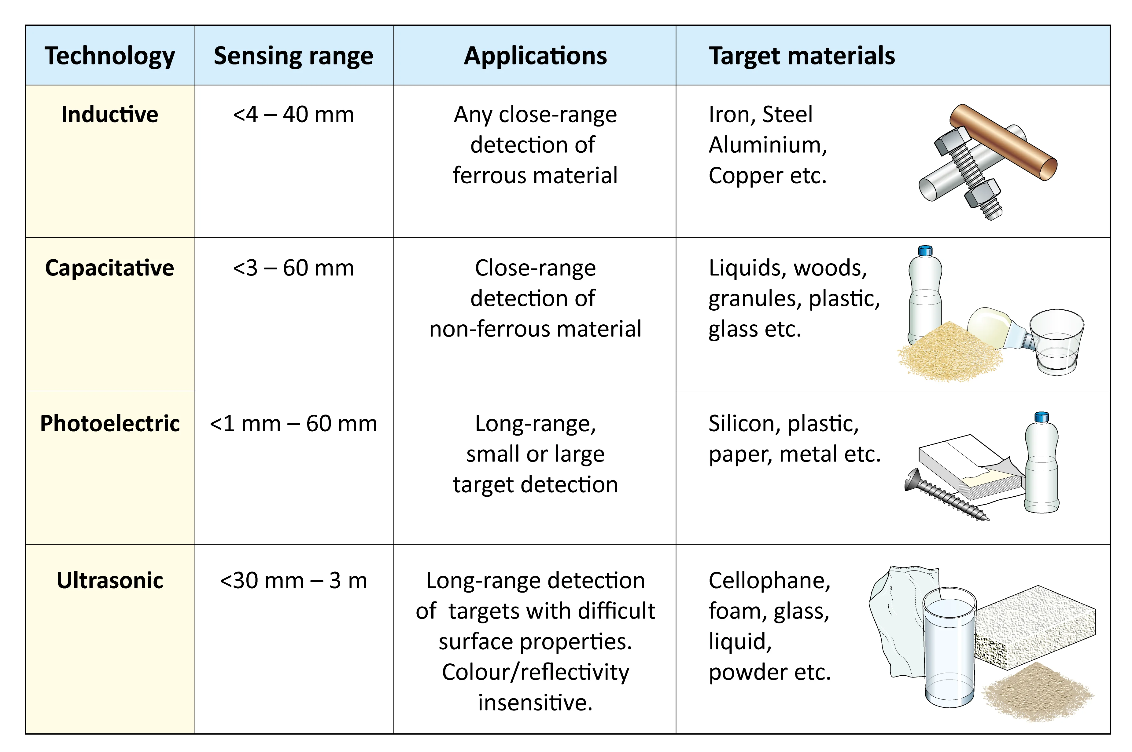 Figure: Comparison of position switches