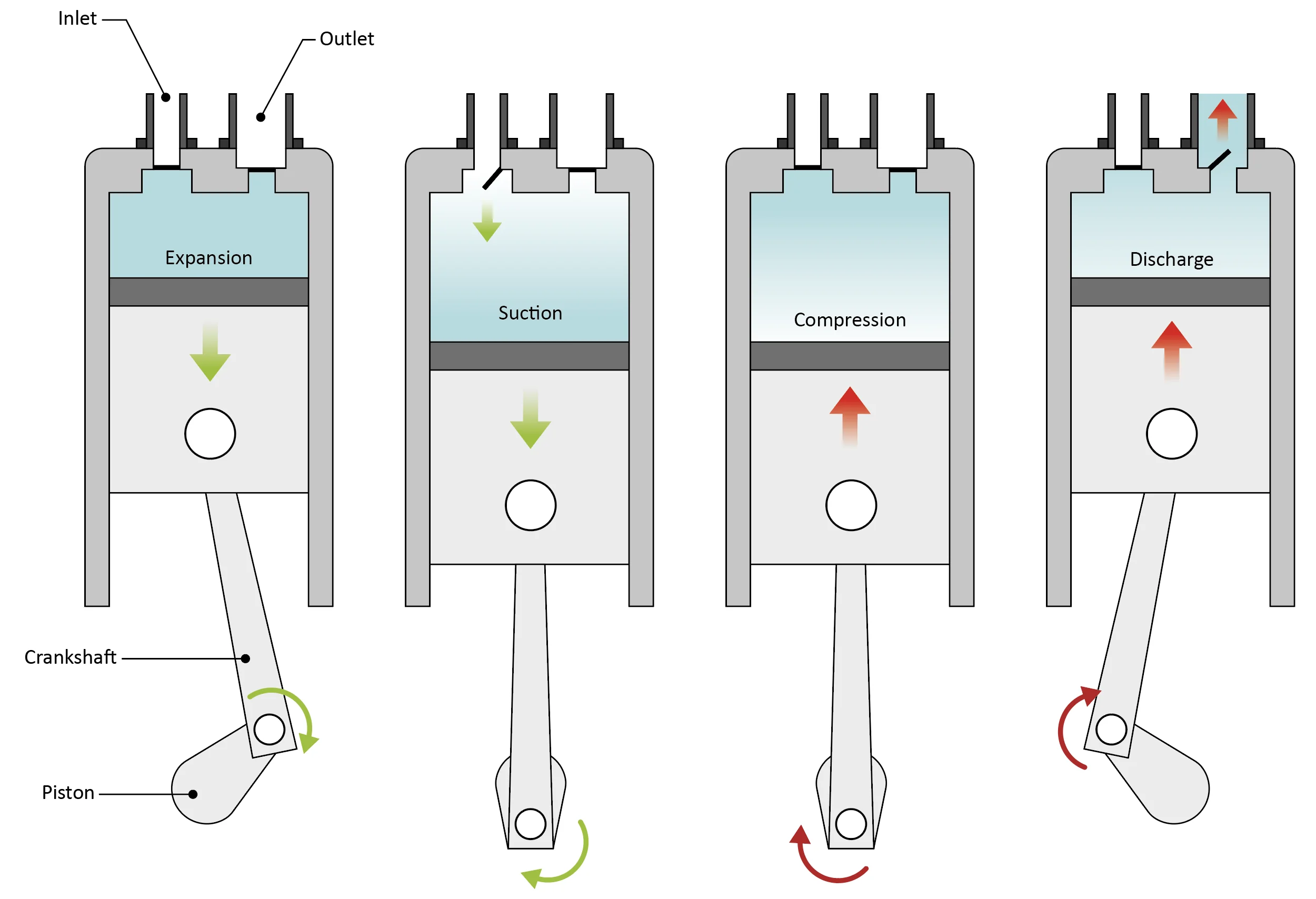 Figure: Suction and pressure cycles of a reciprocating positive displacement pump