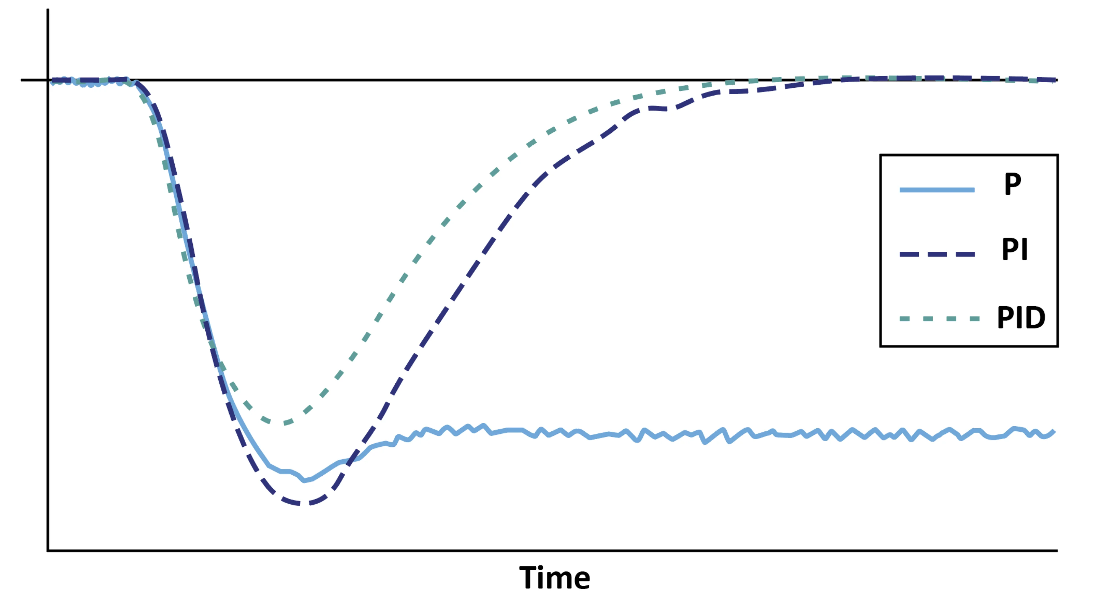 Figure: The result of a P, PI, and PID controllers’ response to a disturbance