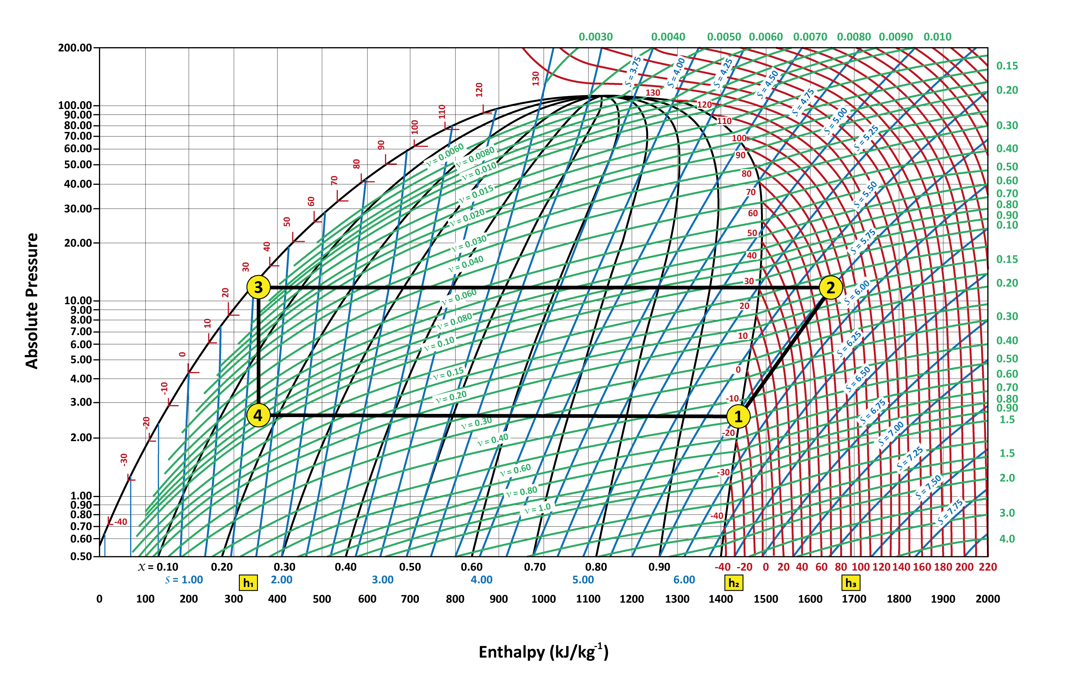 Figure: Mollier chart for ammonia with refrigeration process 