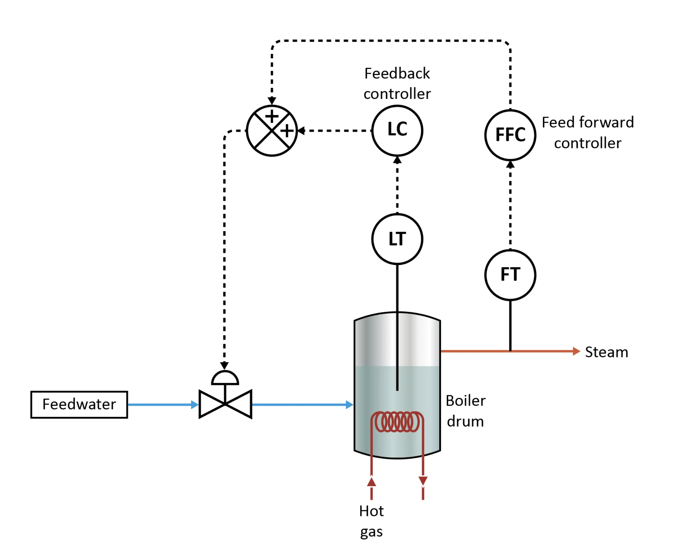 Figure: Combined feedforward and feedback control