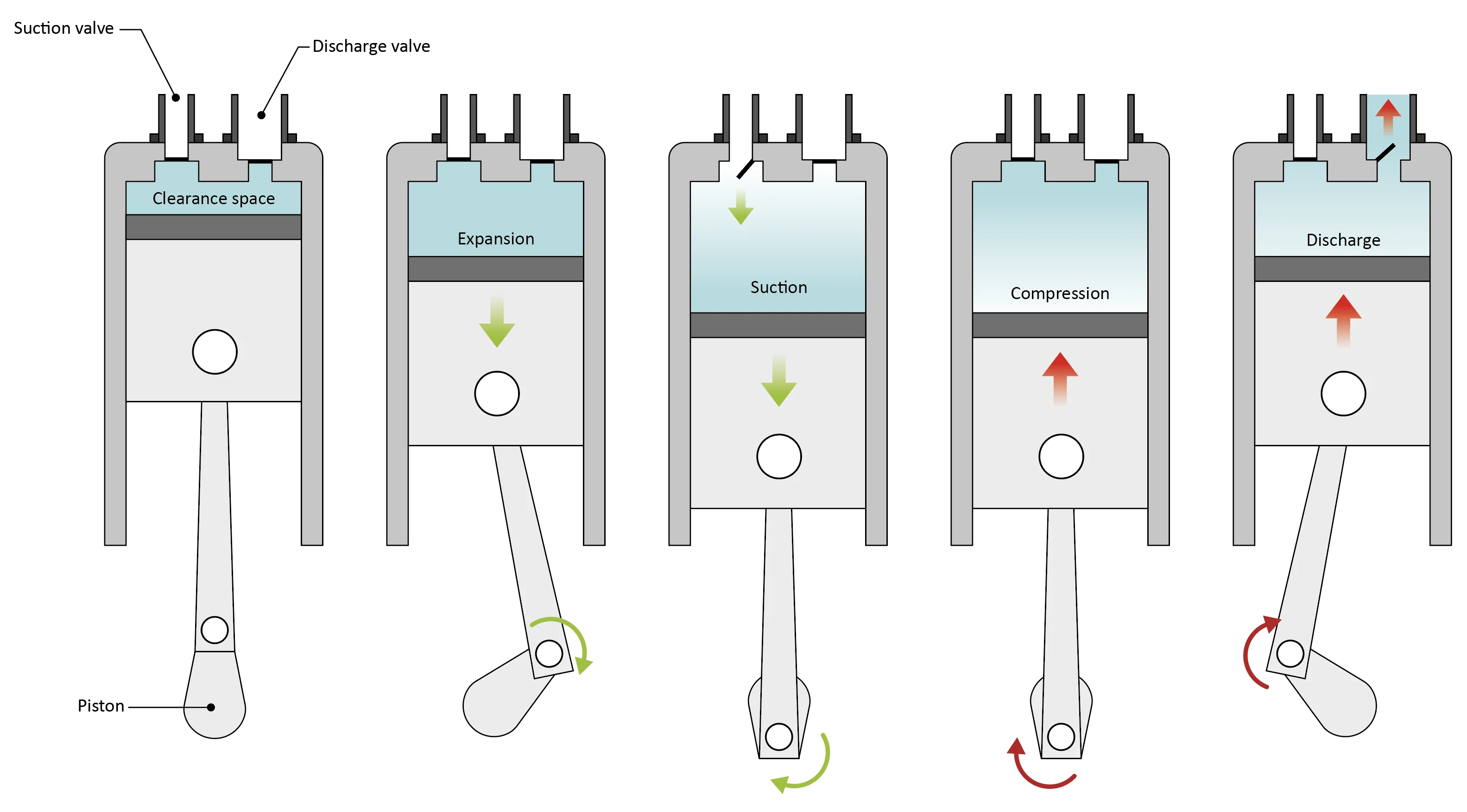 Figure: Single-acting air compressor cycle