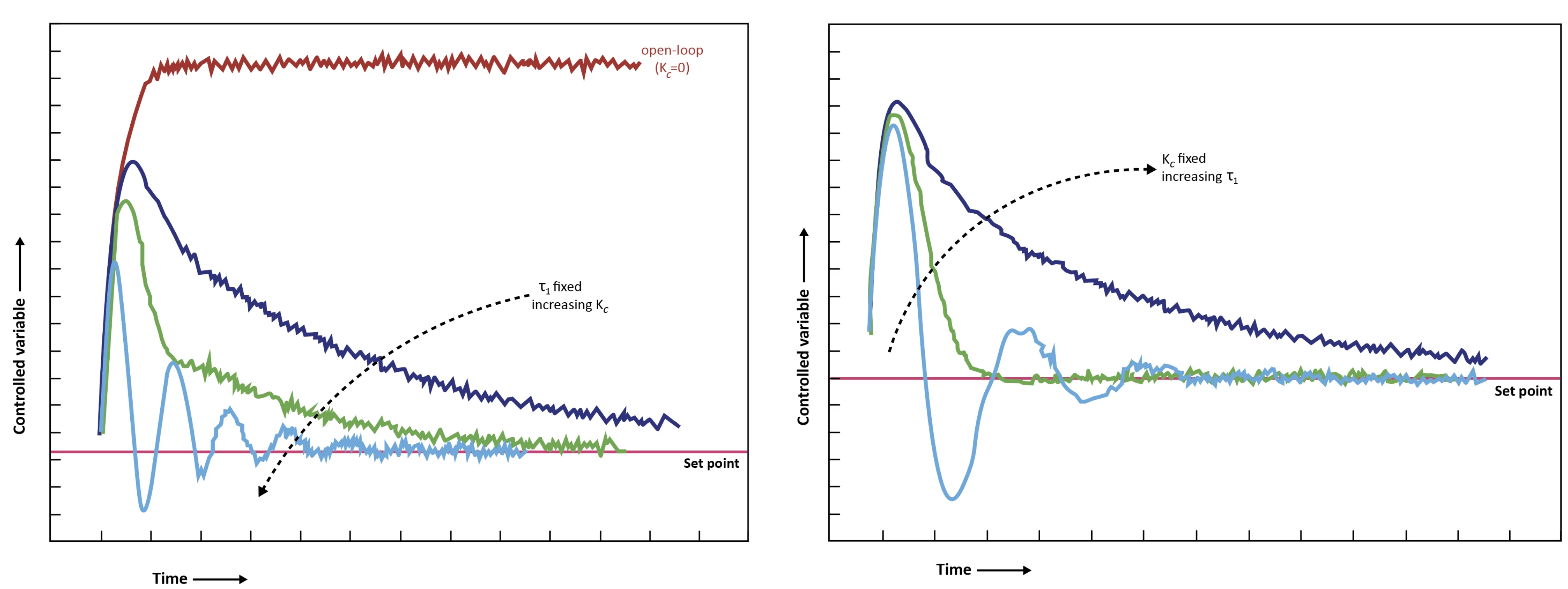 Figure: Relative effects of changing proportional gain and integral time