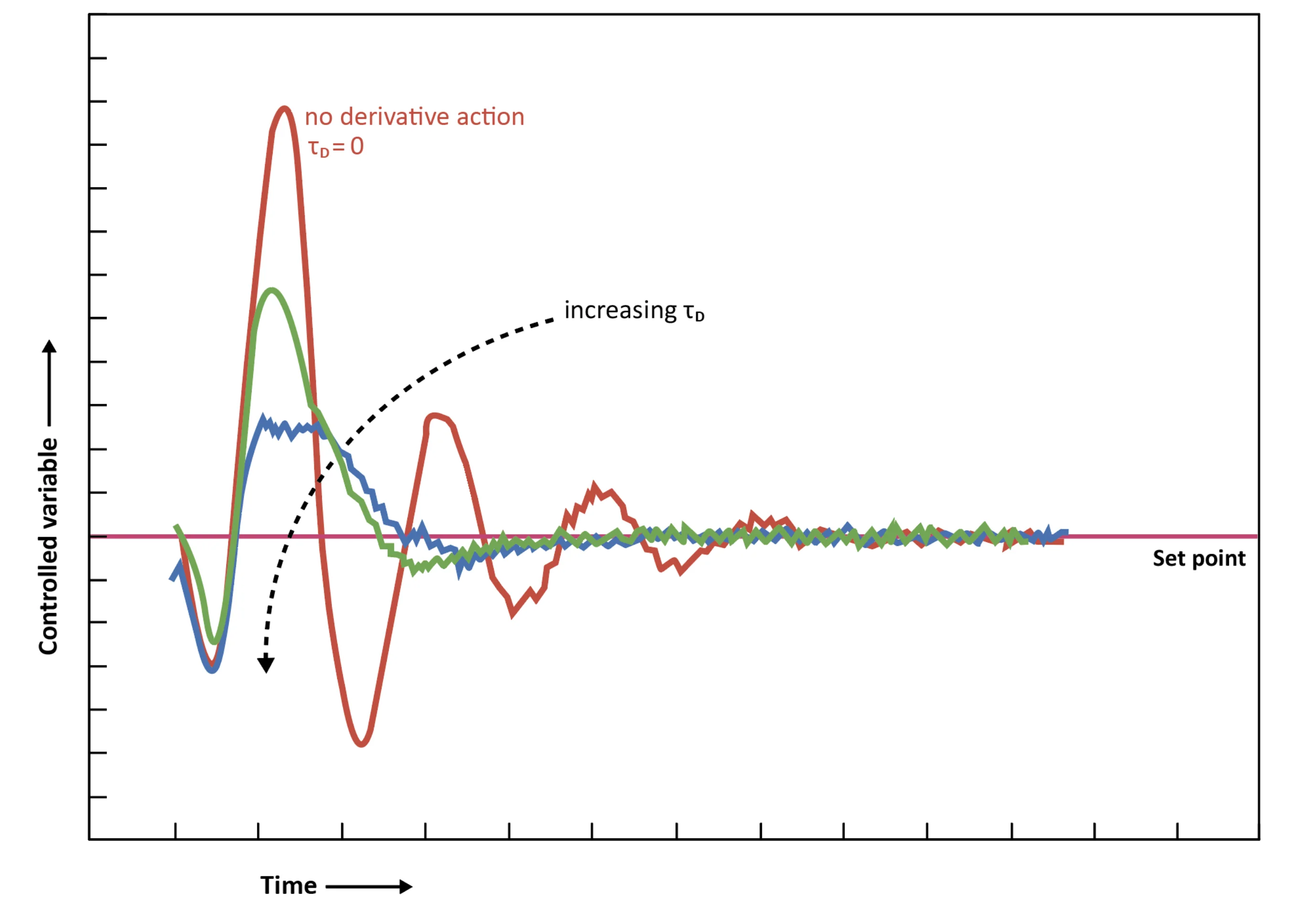 Figure: Effect of derivative time on controller action