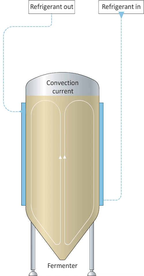 Figure: Natural convection during post-fermentation cooling