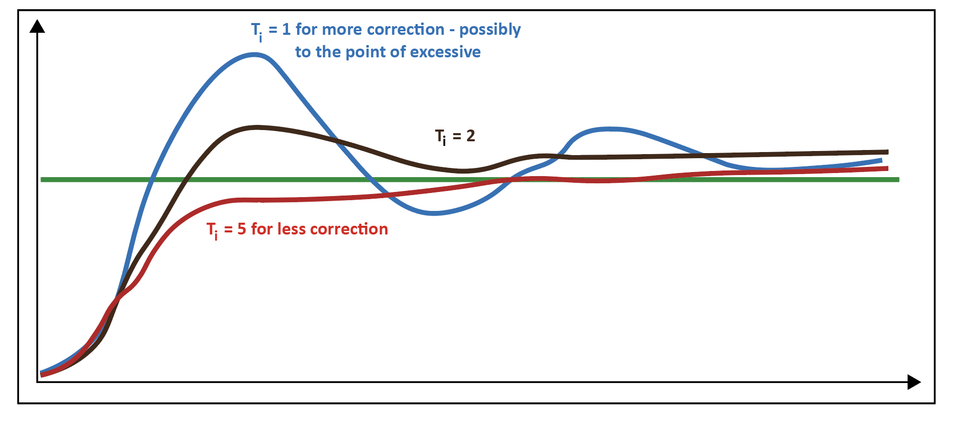 Figure: How the integral time constant influences loop behaviour