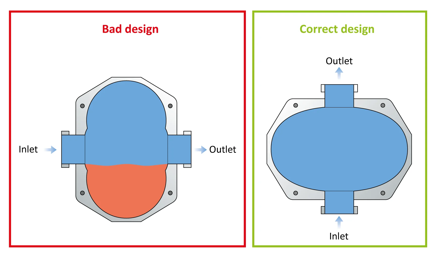 Figure: Drainability of equipment